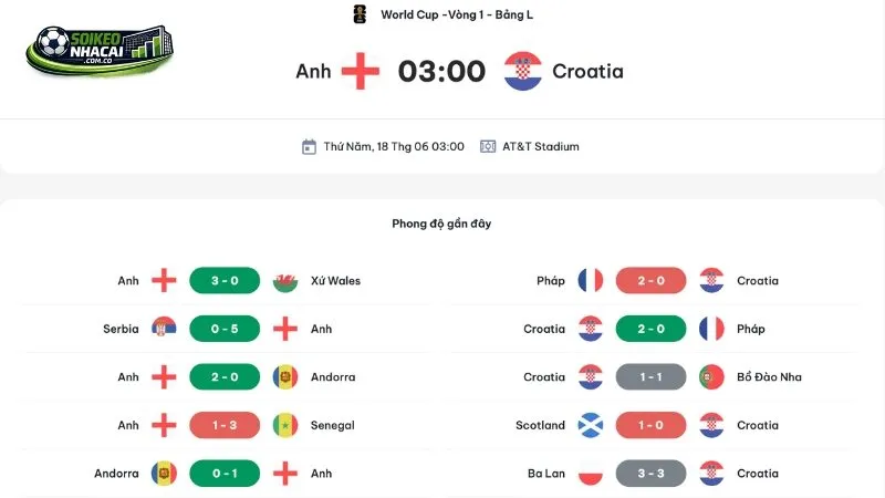 Thông tin trận đấu Anh Vs Croatia Bảng L World Cup 2026
